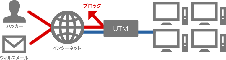 UTM（統合脅威管理アプライアンス）